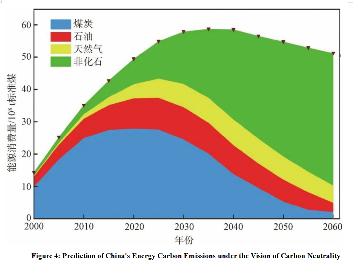 Figure 4 Prediction of China's Energy Carbon Emissions under the Vision of Carbon Neutrality.png
